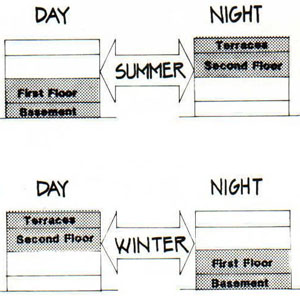 Summer-Winter usage patterns