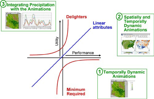 graph of the Kano model, showing minimum requirements, linear attributes, and delighters in the context of the RangeView project.