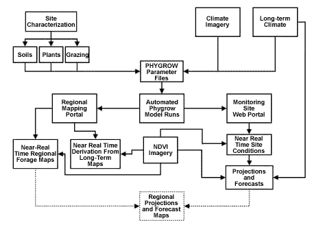 schematic diagram showing the flow from information collection to product deliverity within LEWS.