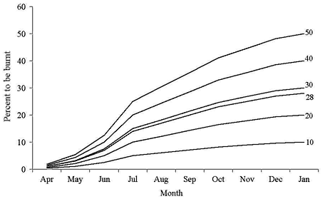 graph showing burn targets for wet year