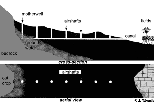 Schematic showing both a cross-section and an aerial view of a typical qanat (a type of tunnel historically used for irrigation purposes in arid regions such as the Middle East).