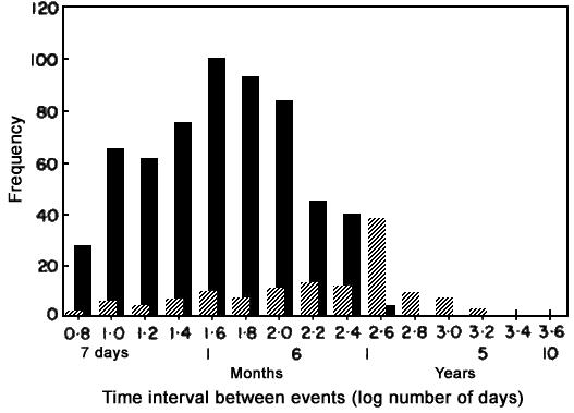 Chart showing frequency distribution of return times of rainfall events in Alice Springs, AU