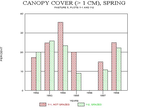 Canopy Cover and Cover on Soil Surface for Limy Upland Site, 1992-98