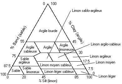 French Texture Triangle