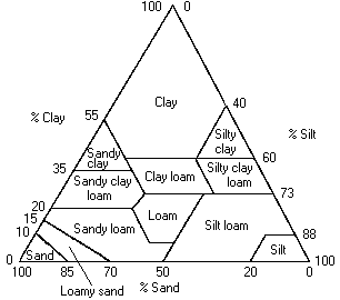 U.S. Texture Triangle