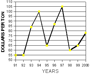 Graph of dollars per ton from August 28, to September 11 ,1991-2000