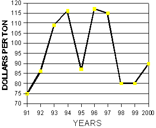 Graph of dollars per ton from October 24, to November 6, 1991-2000