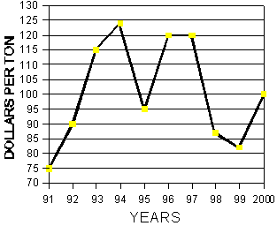 Graph of dollars per ton from November 21, to December 4, 1991-2000