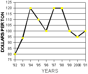 Graph of dollars per ton from January 30, to February 12, 1992-2001 