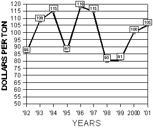 Graph of the 10 year summary of alfalfa prices from  November 6 to November 18, 1992 to 2001