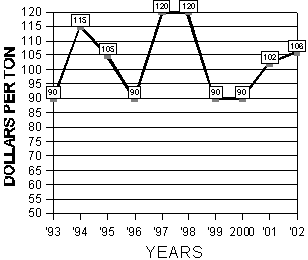 Graph of the 10 year summary of alfalfa prices from  January 1 to January 13, 1993 to 2002