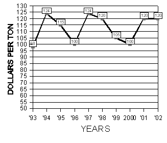 10 year market summary 1993-2002