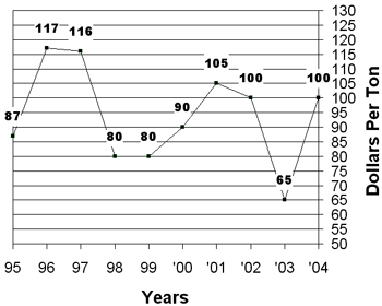 Graph of the 10 year summary prices for alfalfa, Oct 5  to Oct 18, 1995-2004
