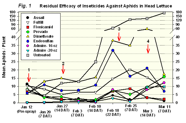 Figure 1. A graph of the residual efficacy of insecticides against aphids in head lettuce (for the following insecticides: Assail, Fulfill, Flonicamid, Provado, Dimethoate, Endosulfan, Admire and untreated plots).