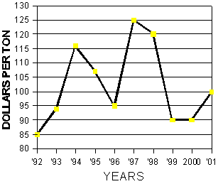 Graph of dollars per ton from January 16, to January 29, 1992-2001 