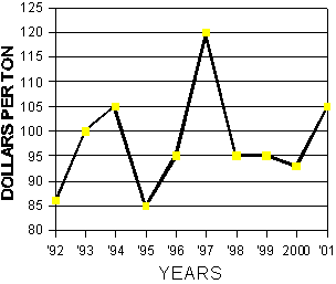 Graph of 10 year price summary (April 23 to May 6, 1992-2001).