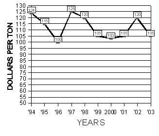 10 year summary 2-25 to March 10, 1993-2003