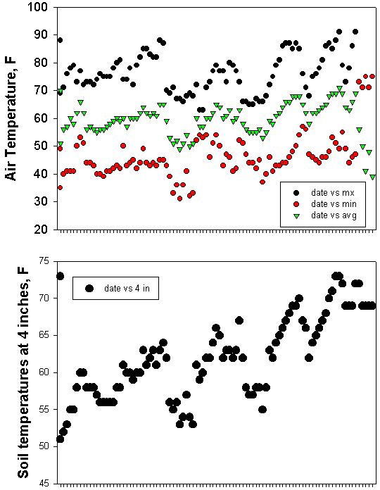 Two graphs depicting daily maximum, minimum and average air temperatures (top graph) and temperature recorded at 4 inches below the soil surface (bottom graph) from January first to April 6, 2003 at Yuma Valley Research Station.