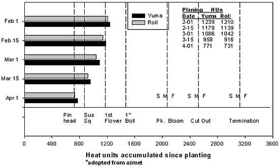 Graph of the heat units accumulated since planting at Yuma and Roll..  From the AZMET web site.