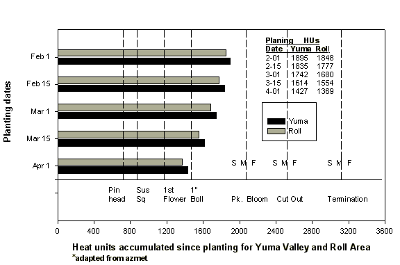 Heat units graph for Yuma Valley & Roll