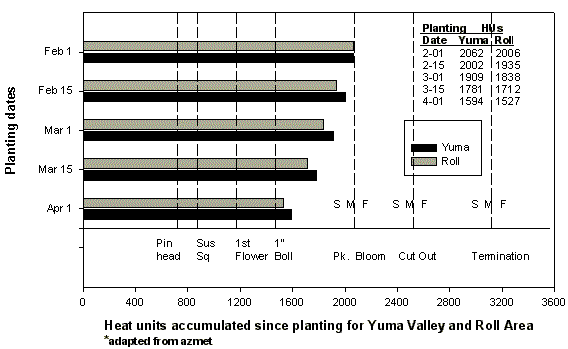 Heat units accumulated since planting for Yuma Valley and Roll, AZ.
