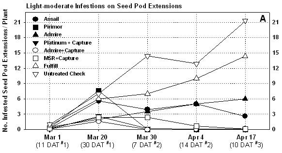 Graph of the no. of infested seed pod extensions per plant on plants treated with different insecticides (for light-moderate infestations).