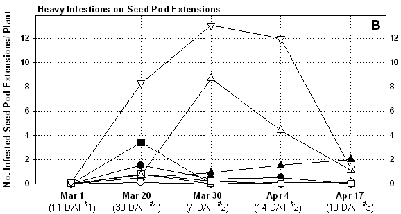 Graph of the no. of infested seed pod extensions per plant on plants treated with different insecticides (for heavy  infestations).
