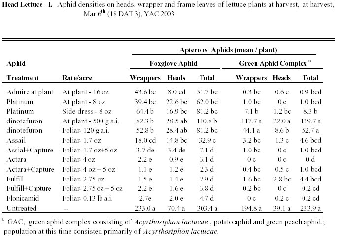 Table 1.     Head Lettuce –I.   Aphid densities on heads, wrapper and frame leaves of lettuce plants at harvest,    Mar 6th (18 DAT 3), YAC 2003
