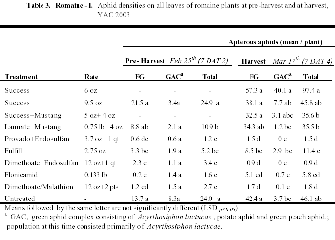 Table 3.   Romaine - I.   Aphid densities on all leaves of romaine plants at pre-harvest and at harvest,YAC 2003