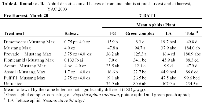      Table 4.   Romaine - II.   Aphid densities on all leaves of romaine  plants at pre-harvest and at harvest,   YAC 2003