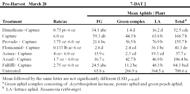      Table 4.   Romaine - II.   Aphid densities on all leaves of romaine  plants at pre-harvest and at harvest,   YAC 2003, cont.
