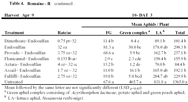      Table 4.   Romaine - II.   Aphid densities on all leaves of romaine  plants at pre-harvest and at harvest,   YAC 2003, cont.