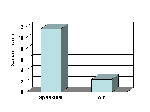 Column graph comparing the number of weeds that were present in plots after Kerb was applied by sprinkler or air.