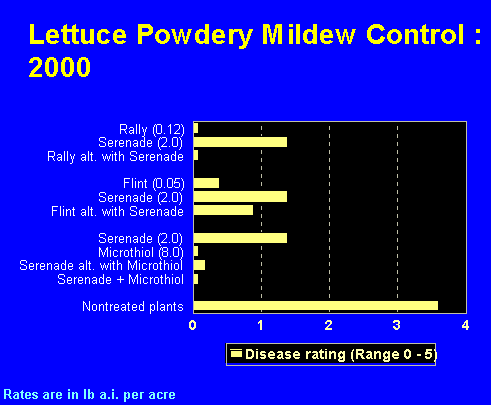Gaph of the lettuce powdery mildew control provided by various compounds (2000).