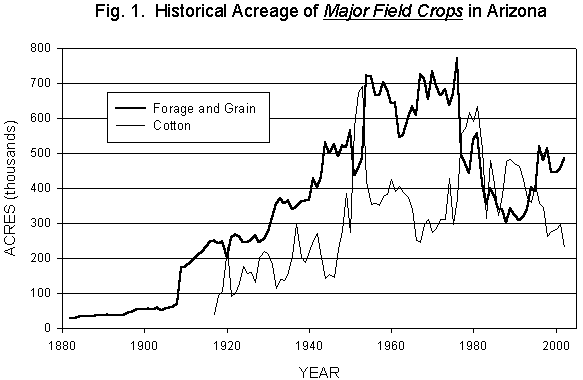 Figure 1. Graph of historical acreage of major field crops in Arizona.