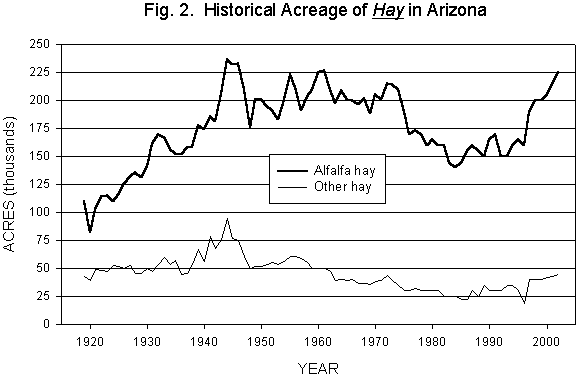 Figure 2. Graph of historical acreage of hay in Arizona.