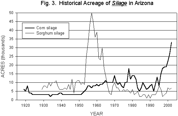 Figure 3. Graph of historical acreage of silage in Arizona.