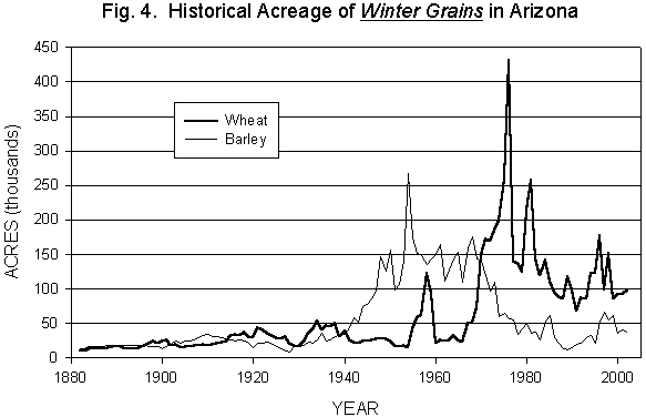 Figure 4. Graph of historical acreage of winter grains in Arizona.