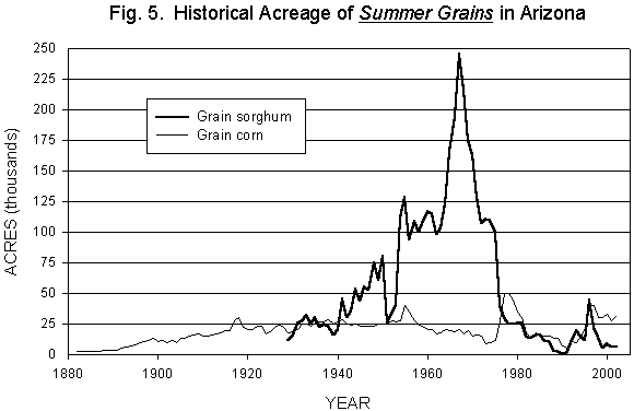 Figure 5. Graph of historical acreage of summer grains in Arizona.