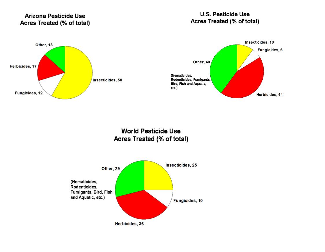 Pesticide Use Charts