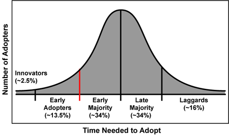 bell-shaped curve of the technology adoption cycle,  from innovators and early adopters, through early and late majority adopters, to laggard adopters.