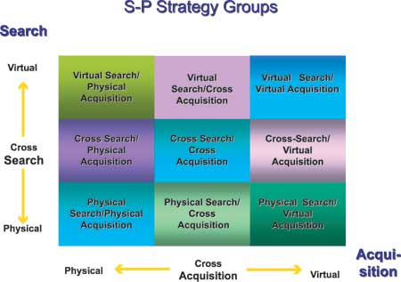 S-P Strategy Groups