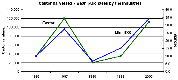 chart of castor bean harvest and amounts purchased