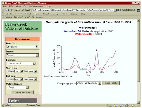 comparison graph of Beaver Creek streamflow annual data