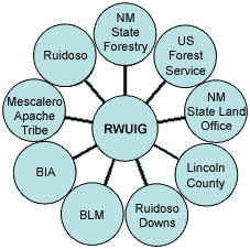 diagram of current land-managing members of the Ruidoso Wildland-Urban Interface Group