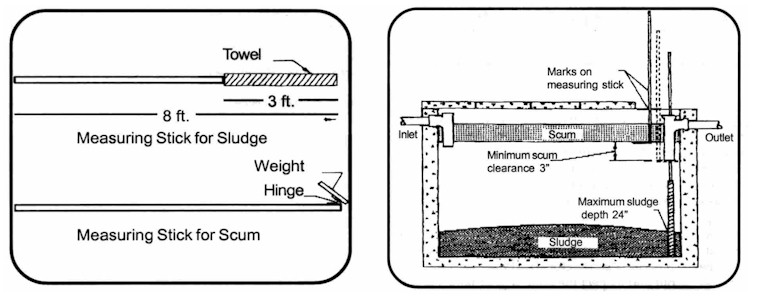 Figure 2. (Left)
  Homemade devices for measuring sludge and scum. Source: 
  Hassinger, E. and K. Farrell-Poe. 2000. Maintaining your septic tank. Arizona 
  Cooperative Extension fact sheet AZ1160. University of Arizona, Tucson, AZ. 
  (Right) Procedures for measuring the accumulation of sludge and scum layers 
  in a septic tank. Source. Schwab, D., J.H. Armstrong, and S. Harp. Septic tank 
  maintenance. OSU Extension fact sheet No. 1657. Oklahoma State University Extension.