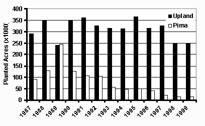 Figure 1. Graph of planted acres of both Upland and Pima cotton in Arizona from 1987-1999