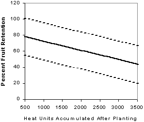 Graph of Fruit retention baseline with upper and lower thresholds.