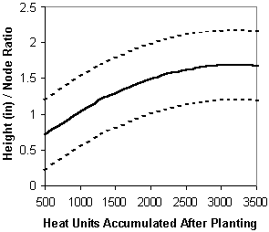 Graph of Height to Node Ratio baseline with upper and lower thresholds.