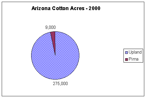 Figure 1. Pie chart of Upland and Pima cotton acreage in Arizona, 2000. (Source: Arizona Agricultural Statistics Services).